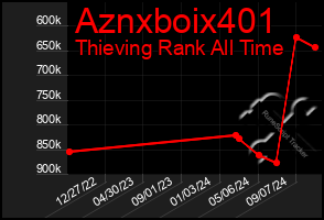 Total Graph of Aznxboix401