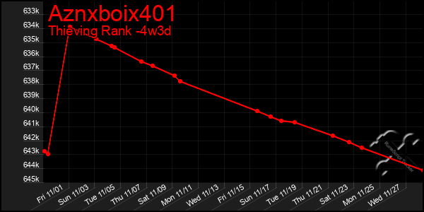 Last 31 Days Graph of Aznxboix401