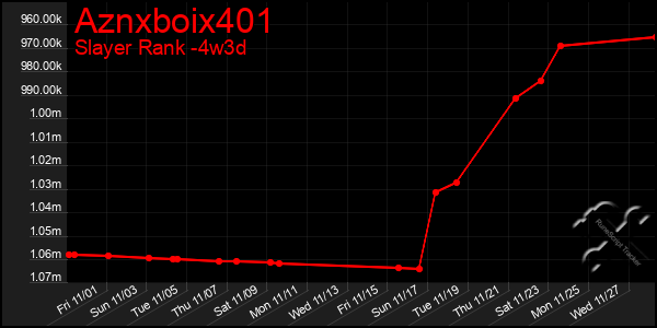 Last 31 Days Graph of Aznxboix401