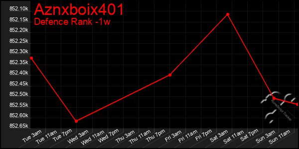 Last 7 Days Graph of Aznxboix401