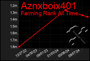 Total Graph of Aznxboix401