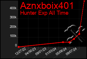 Total Graph of Aznxboix401