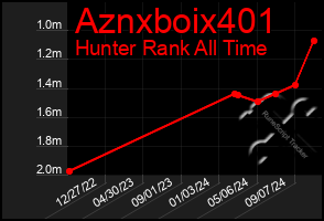 Total Graph of Aznxboix401