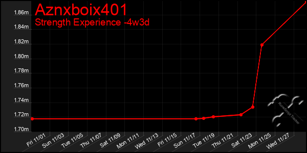 Last 31 Days Graph of Aznxboix401