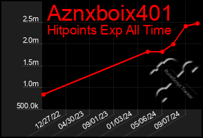 Total Graph of Aznxboix401