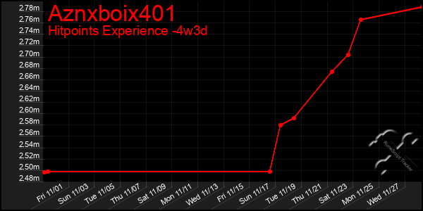 Last 31 Days Graph of Aznxboix401