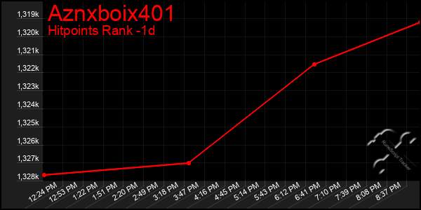 Last 24 Hours Graph of Aznxboix401