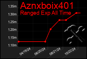 Total Graph of Aznxboix401