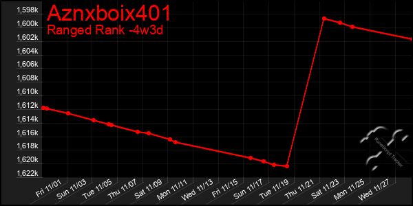 Last 31 Days Graph of Aznxboix401