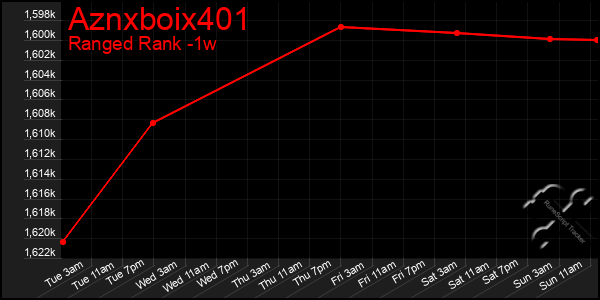 Last 7 Days Graph of Aznxboix401