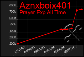 Total Graph of Aznxboix401