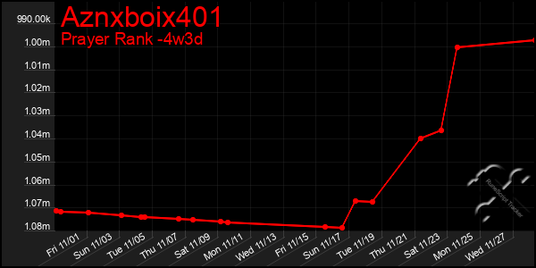 Last 31 Days Graph of Aznxboix401