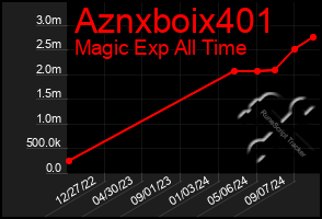 Total Graph of Aznxboix401