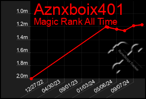 Total Graph of Aznxboix401