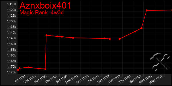 Last 31 Days Graph of Aznxboix401