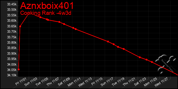 Last 31 Days Graph of Aznxboix401