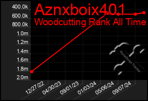 Total Graph of Aznxboix401