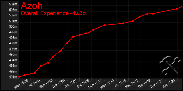 Last 31 Days Graph of Azoh