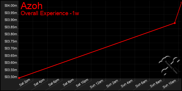 1 Week Graph of Azoh