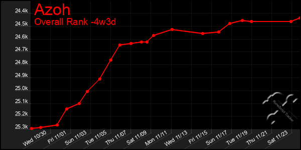 Last 31 Days Graph of Azoh