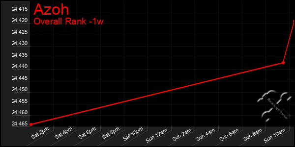 1 Week Graph of Azoh