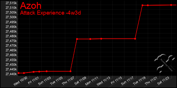 Last 31 Days Graph of Azoh