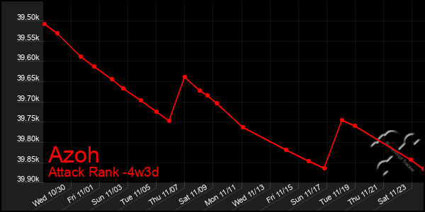 Last 31 Days Graph of Azoh