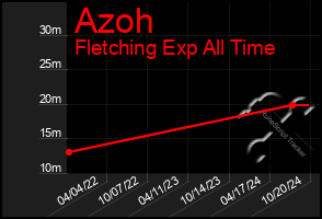 Total Graph of Azoh