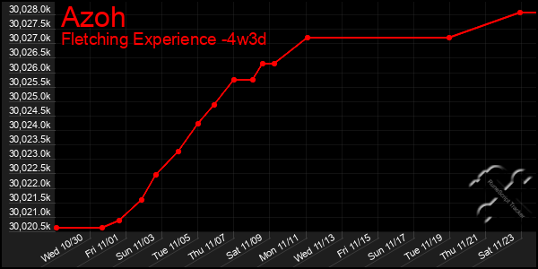 Last 31 Days Graph of Azoh