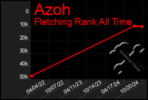 Total Graph of Azoh