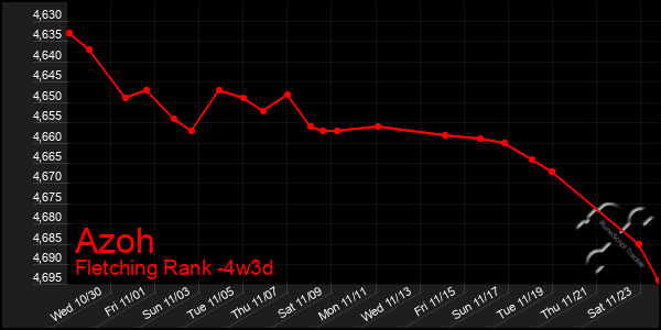 Last 31 Days Graph of Azoh