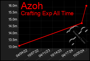 Total Graph of Azoh