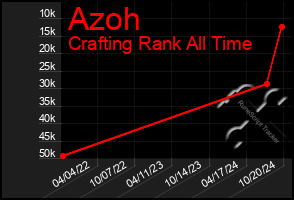 Total Graph of Azoh