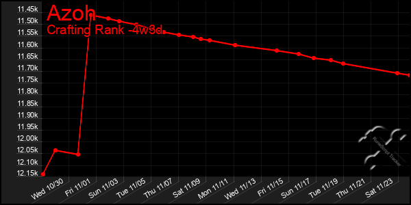 Last 31 Days Graph of Azoh