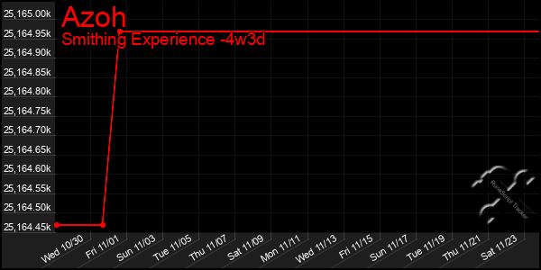 Last 31 Days Graph of Azoh