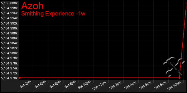 Last 7 Days Graph of Azoh