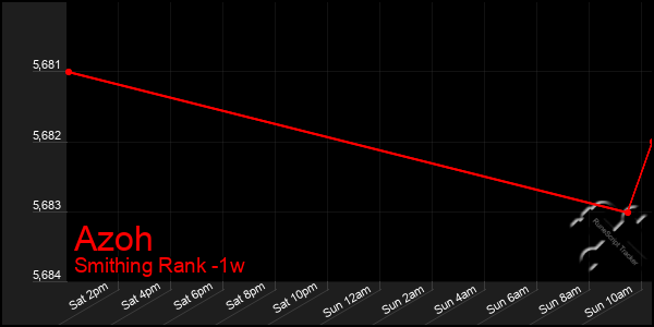 Last 7 Days Graph of Azoh