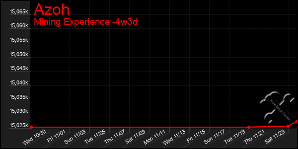 Last 31 Days Graph of Azoh