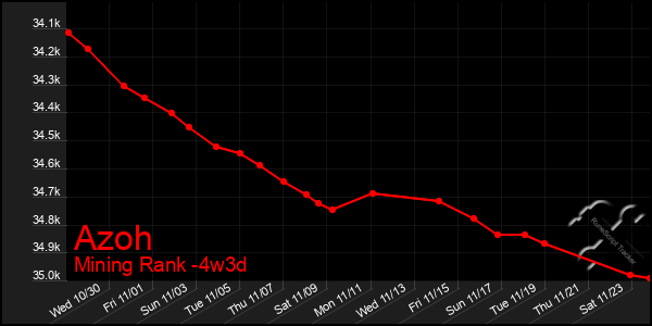 Last 31 Days Graph of Azoh