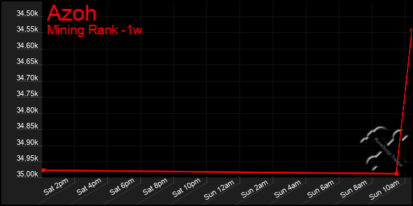 Last 7 Days Graph of Azoh