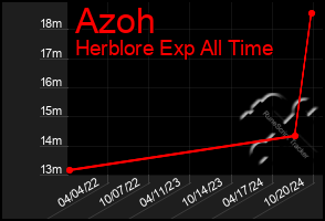 Total Graph of Azoh