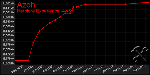 Last 31 Days Graph of Azoh