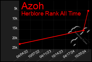 Total Graph of Azoh