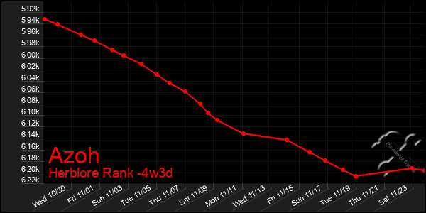 Last 31 Days Graph of Azoh