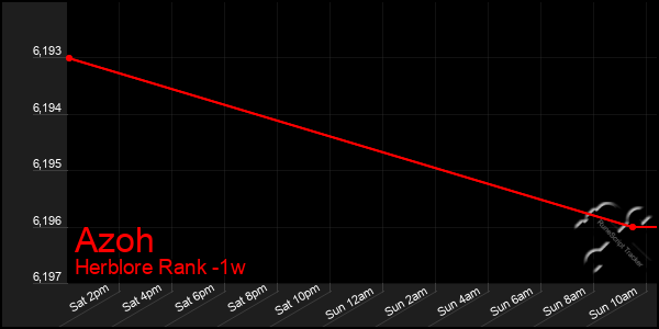 Last 7 Days Graph of Azoh