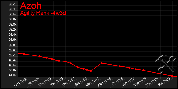 Last 31 Days Graph of Azoh