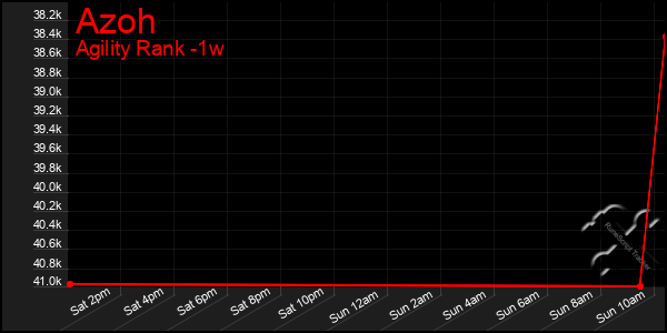 Last 7 Days Graph of Azoh