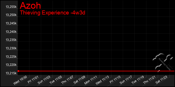 Last 31 Days Graph of Azoh