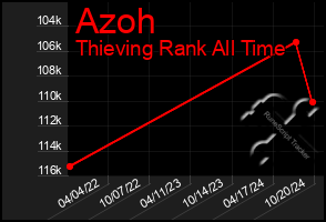 Total Graph of Azoh