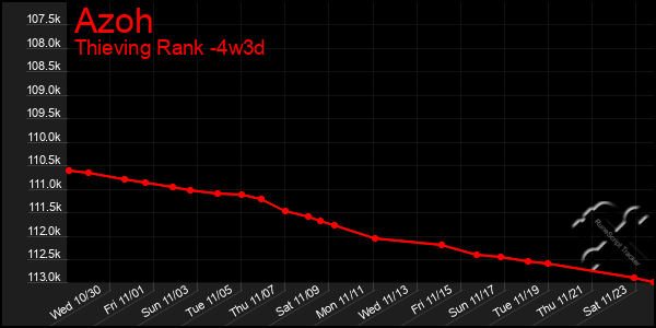 Last 31 Days Graph of Azoh